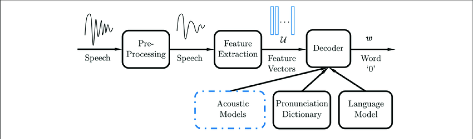 This image provides a clear diagram of an automatic speech recognition system, illustrating the key components and processes involved in the system. Learn about the different stages of the system and how they work together to recognize speech.